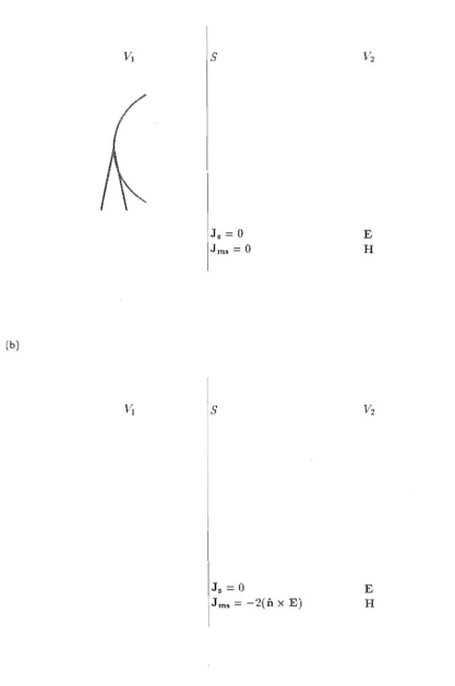 Figure 2.5 currents Equivalent currents on a. plane surface: (a) antenna in volume Vi; (b) surface magnetic over the plane surface S
