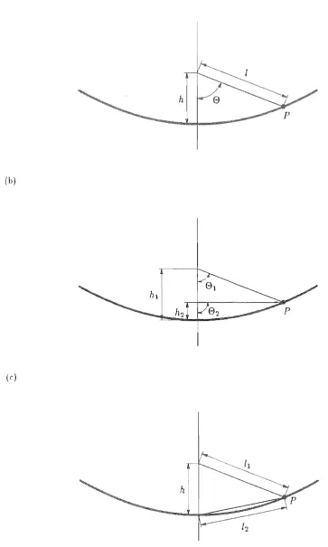 Figure 3.3 and/or Various methods Cor measuring the shape of a main reflector. The indicated lengths angles are measured or determined by t.he following instruments: (a) t.ape and theodolite; (b) pentaprisms: (c) modulated laser beam