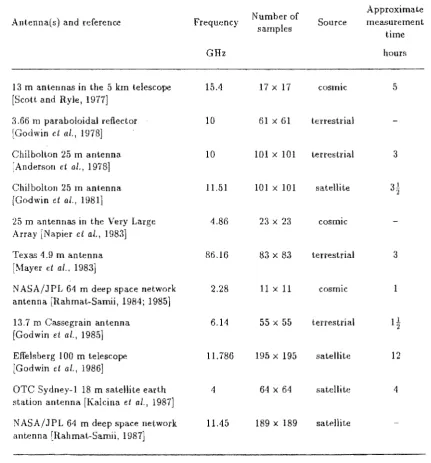 Table 3.1 Details of several complex holographic measurements. 