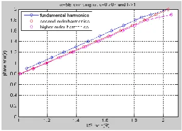 Figure 3.  (b) Phasor diagram for  = 1.0 