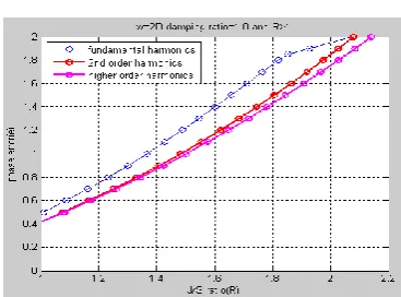 Figure 5.  (a) Phase error Vs J/S ratio,  = 1.0,  = 1.4B 