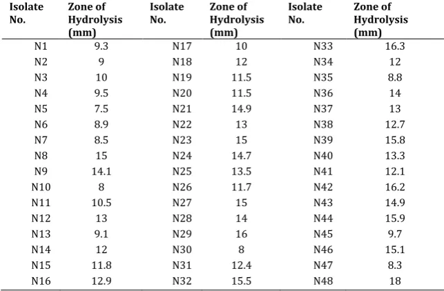 Table 1: Qualitative activity of cellulase enzyme produced by fungal isolates after incubation for 5 days at 30ºC