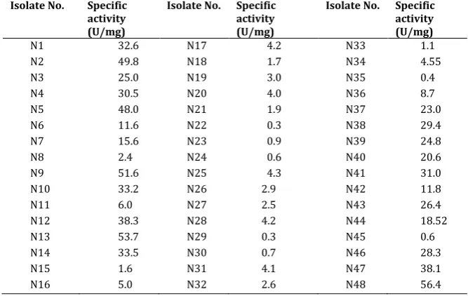Table 3: Specific Activity of Cellulase produced by different fungal isolates by Submerged State Fermentation