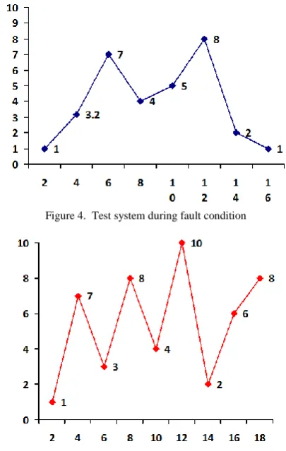 Figure 4.  Test system during fault condition 