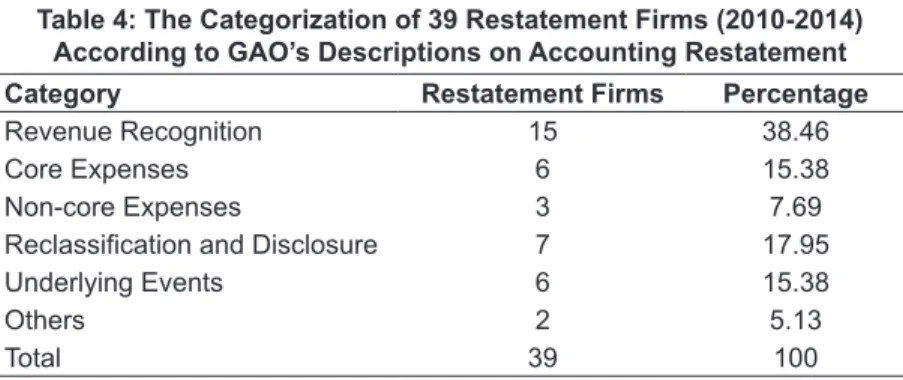 Table 4: The Categorization of 39 Restatement Firms (2010-2014)  According to GAO’s Descriptions on Accounting Restatement