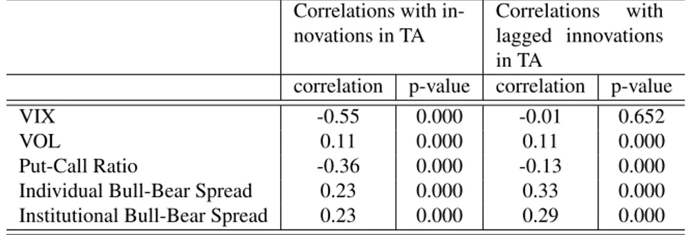 Table 4.2 Correlations of Innovations in Sentiment Indicators