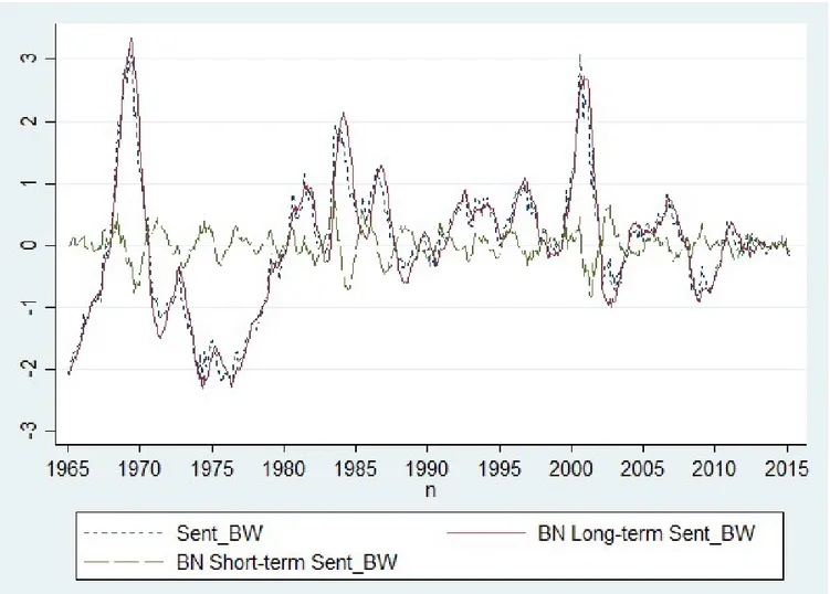 Fig. 3.2 Beveridge-Nelson Decomposition of BW Sentiment Index