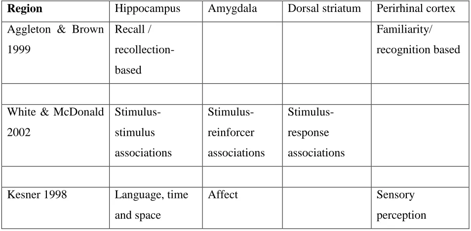Table 1.2: Summary of three different models of multiple neural memory systems based on 