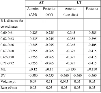 Table 2.1: Lesion coordinates and related parameters for individual Bregma-Lambda 