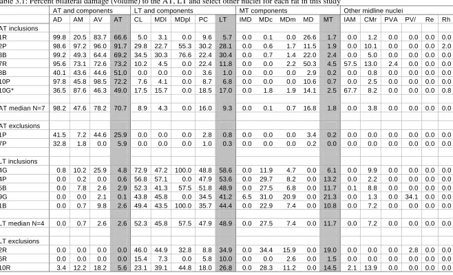 Table 3.1: Percent bilateral damage (volume) to the AT, LT and select other nuclei for each rat in this study AT and componentsLT and componentsMT components