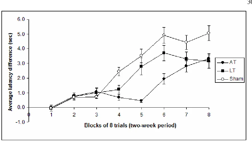 Figure 3.3:  Average latency difference (seconds) for the AT, LT and control groups in the object-odour paired associate task over a period of 16 weeks (8 two-week blocks)
