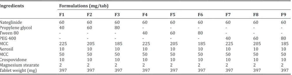 Fig. 1: Schematic representation of liquisolid system