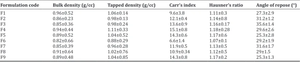 Fig. 3: Calibration curve for nateglinide in 6.8 phosphate buffer