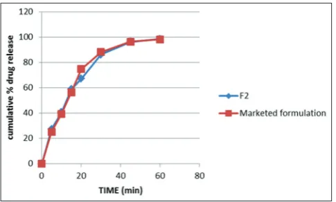 Fig. 7: Comparative dissolution profiles of F4, F5, and F6 formulations