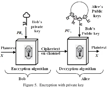 Figure 5.  Encryption with private key 