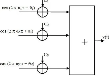 Figure 10.  Simulation envelop with frequency hopping 