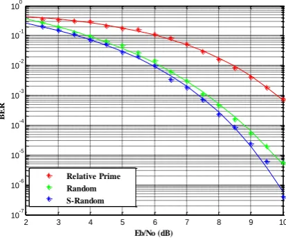 Figure 16.  BER Performance of RSA-Turbo over LMS Channel 