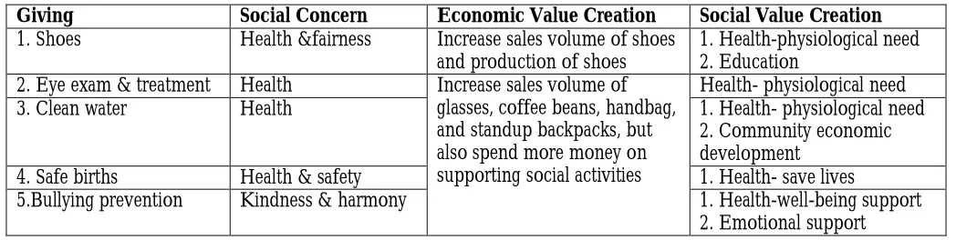 Table 2: Derived economic and social value from social concern  