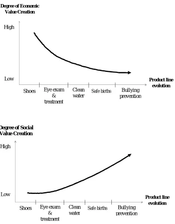 Figure 1: Increasing and decreasing degree of economic & social value creation 