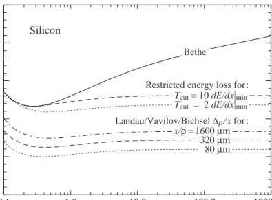 Figure 32.6: Bethe dE/dx, two examples of restricted energy loss, and the Landau most probable energy per unit thickness in silicon