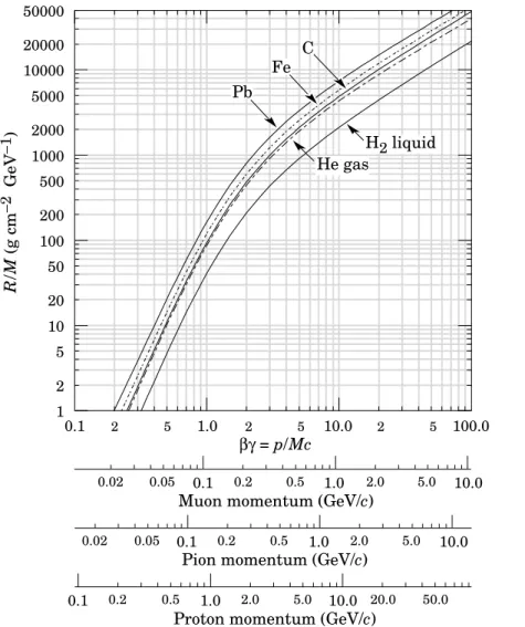 Figure 32.4: Range of heavy charged particles in liquid (bubble chamber) hydrogen, helium gas, carbon, iron, and lead