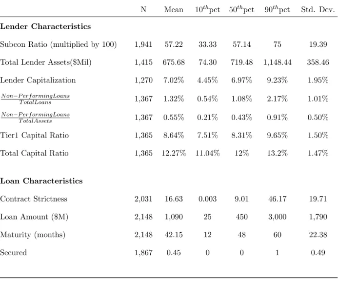 Table 2.1: Continued Summary Statistics