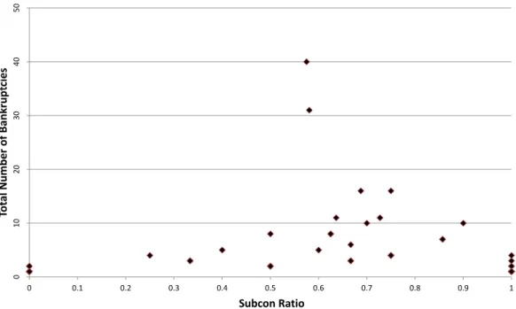 Figure 2.2: Total Number of Bankruptcies vs Subcon Ratio