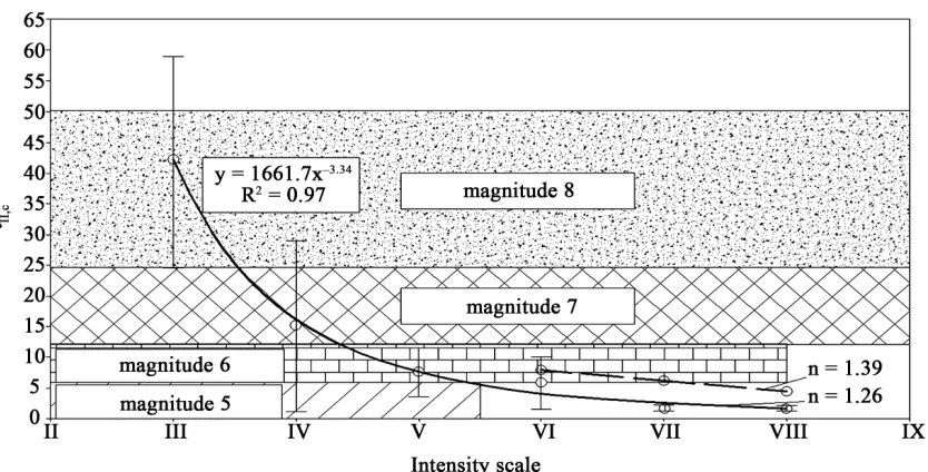 Figure 6. Records of strain gauges during block movement in various time scales.  