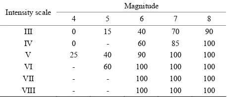 Table 2. Probability of emergence of irreversible deforma-tions, %. 