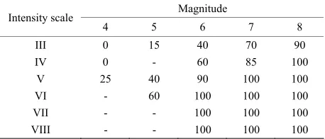 Table 2. Probability of emergence of irreversible deforma-tions, %. 