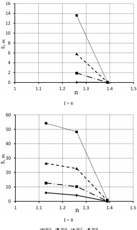Figure 10(an earthquake of magnitude 7 or 8) substantial irreversi-