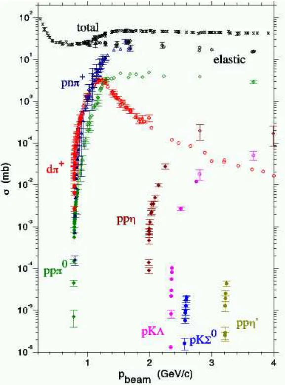 Figure 2.2: Cross sections for pp interactions as a function of the beam momentum (data from CELSIUS, COSY, IUCF, SATURNE)