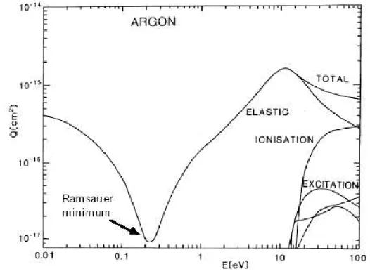 Figure 3.8: Cross sections for electron collisions in Ar. The figure is taken from [71]