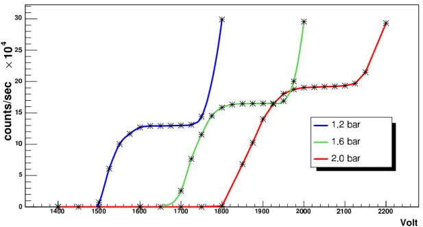 Figure 5.2: The relationship between HV and count rate with a 5.9keV γ source (F e 55 ) for three different pressures