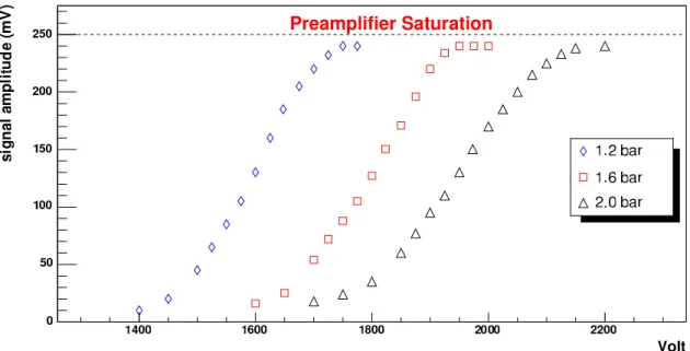Figure 5.3: HV vs signal amplitude for three different absolute pressures of 1.2, 1.6, 2bar.
