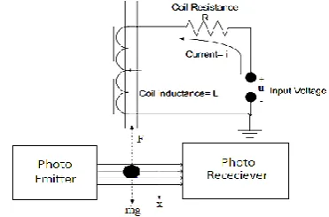Figure 1.  Schematic diagram of magnetic levitation system 