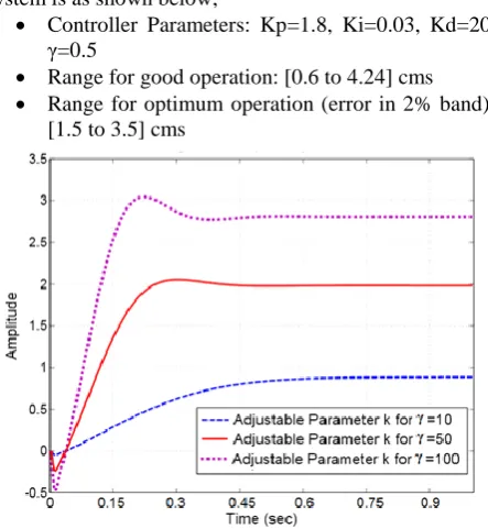 Figure 2.  Adjustment Mechanism of Model Reference Adaptive Controller using MIT rule 