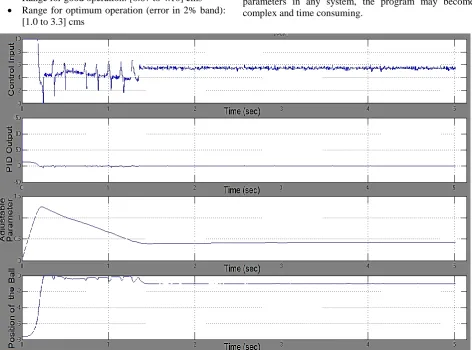 Figure 5.  Simulation diagram of MIT rule based control based magnetic levitation system in real time 
