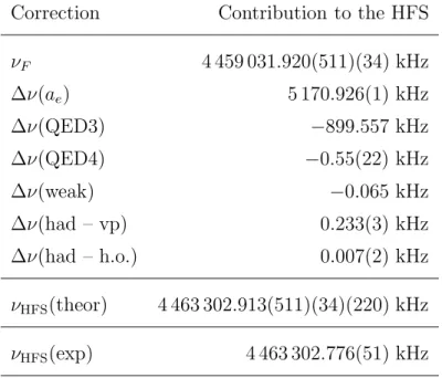 Table 7: The muonium hyperfine structure: various theoretical contributions discussed in this paper