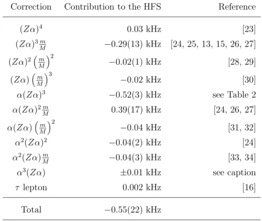 Table 1: The fourth order corrections. The first column gives the order of corrections relative to ν F 
