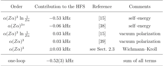 Table 2: Higher–order one–loop contributions.