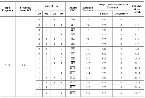 TABLE I.  DATA ANALYSIS OF THE SWITCHING SYSTEM. 