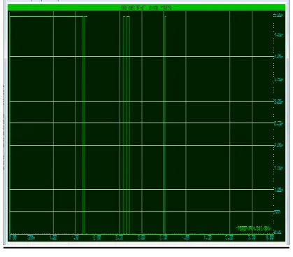 Figure 11.  Graph plotted for current probe in SCK line for current Vs. time 
