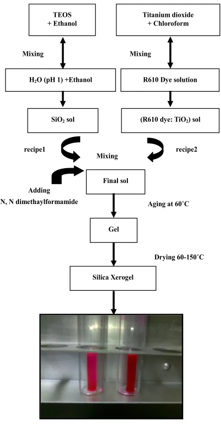 Figure 1. Sol-gel preparation scheme for R610 dye and TiO2 nanoparticles doped silica xerogel, with photo of some pre-pared samples
