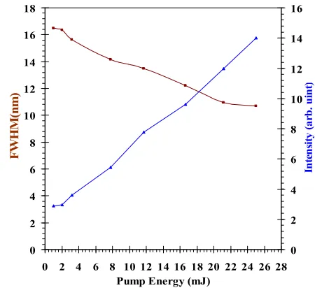 Figure 5. The fluorescence spectra of silica xerogel samples with 4.5 × 1013 cm−3 TiO2 and different concentrations of R610 dye