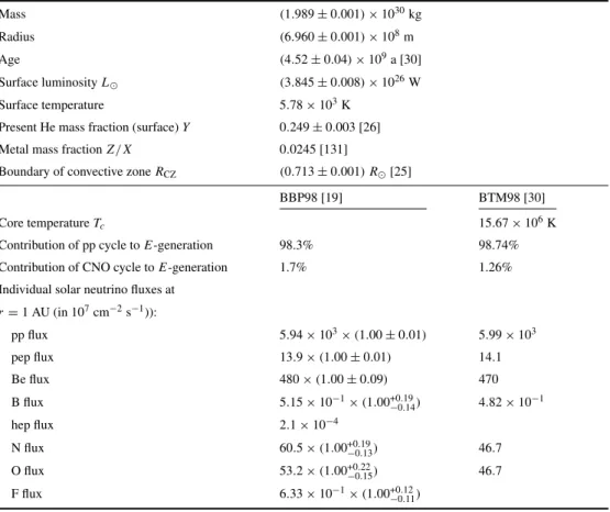 Table 1. Physical data and characteristics of the Sun. The upper group lists measured values acting as constraints for the reference solar models, whereas the lower group shows predictions from two prominent reference models, from [19] (BBP98) and [30] (BT