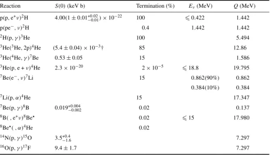 Table 2 shows the current best estimates for the astrophysical S-factors.