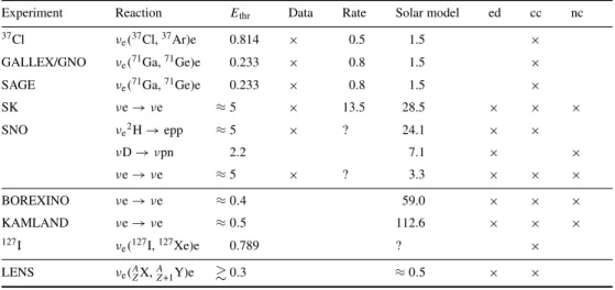 Table 3. A list of solar neutrino experiments according to their reaction mechanism, energy threshold E thr in MeV, status (data available), measured counting rate in events per day, expected counting rates from the reference solar model (events/day), pote