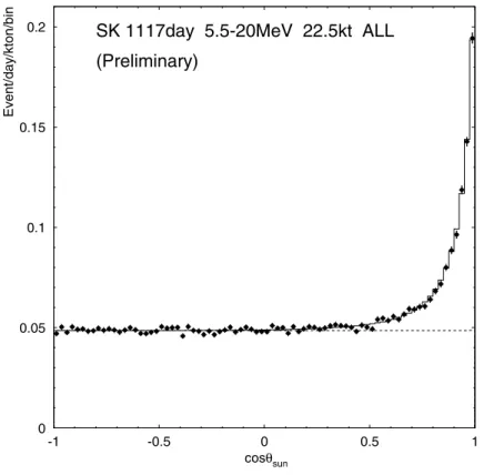 Figure 4. Angular distribution of the SUPERKAMIOKANDE solar neutrino data [135]. The data clearly point towards the Sun.
