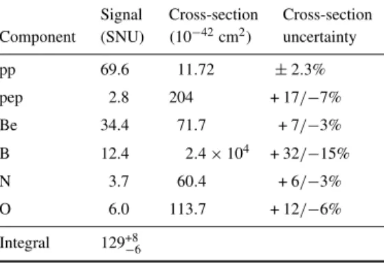 Table 5. The spectral response of the gallium solar neutrino experiments: predicted capture rates for the solar neutrino branches, according to the reference solar model [19], and capture cross-sections on 71 Ga [18].